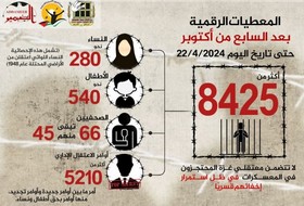 الاحتلال يعتقل أكثر من 8425 مواطنا منذ السابع من تشرين الأول