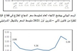 الاحصاء الفلسطيني: ارتفاع حاد في أسعار الدواجن الطازجة والوقود وانخفاض في أسعار الخضراوات الطازجة