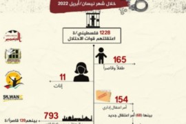مؤسسات الأسرى وحقوق الانسان: الاحتلال اعتقل 1228 مواطنا بينهم 165 طفلا و11 امرأة في نيسان الماضي