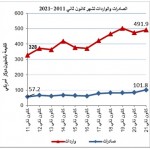 الاحصاء الفلسطيني: انخفاض الصادرات والواردات السلعية خلال شهر كانون ثاني مقارنة مع بشهر 12/2020