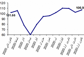 انخفاض حاد في مؤشر الرقم القياسي لكميات الإنتاج الصناعي في فلسطين خلال العام 2020