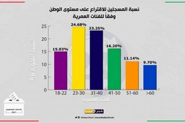 نسبة المسجلين للاقتراع في الانتخابات الفلسطينية على مستوى الوطن وفقاً للفئات العمرية