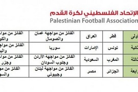 سحب قرعة بطولة كأس العرب العاشرة