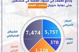 أكثر من 13 مليار دورلار امريكي حجم الودائع في البنوك العاملة في فلسطين