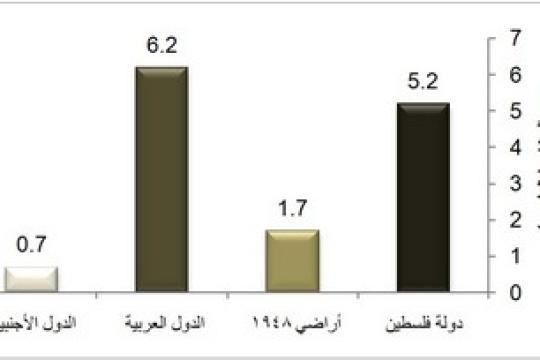 "الإحصاء" وصندوق الأمم المتحدة للسكان: 13.8 مليون عدد الفلسطينيين في الوطن والشتات