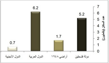 "الإحصاء" وصندوق الأمم المتحدة للسكان: 13.8 مليون عدد الفلسطينيين في الوطن والشتات