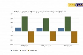 الصادرات إلى "إسرائيل" 83% من إجمالي قيمة الصادرات الفلسطينية لشهر كانون أول من عام 2020