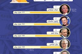 أغنى 10 أشخاص في العالم حتى عام 2021