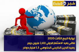 2,432 مليون دولار صافي رصيد وضع الاستثمار الدولي في نهاية الربع الثالث من العام 2020