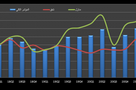 ارتفاع في قيمة مؤشر سلطة النقد للعقارات السكنية في الربع الثاني من العام 2021