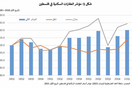 سلطة النقد :تعلن عن نتائج مؤشر العقارات السكنية في فلسطين للربع الأول