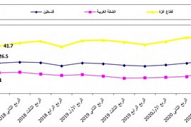 ٪28.5 نسبة البطالة في فلسطين في الربع الثالث من العام الجاري