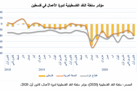 تراجع مؤشر دورة الاعمال في فلسطين لشهر كانون اول 2020