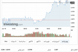 ارتفاع سعر الدولار مقابل الشيقل