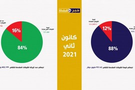 115 مليون دولارا قيمة الشيكات المعادة خلال الشهر الماضي