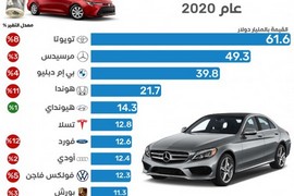 «تويوتا» أغلى علامة تجارية في صناعة السيارات عام 2020