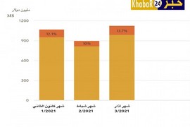 أكثر من 135 مليون دولار قيمة الشيكات المعادة خلال شهر آذار