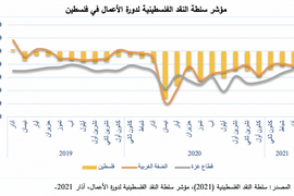إعلان نتائج  مؤشر سلطة النقد الفلسطينية لدورة الأعمال لشهر آذار 2021